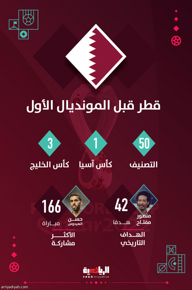 Le Qatar vise une participation exceptionnelle à la première Coupe du monde