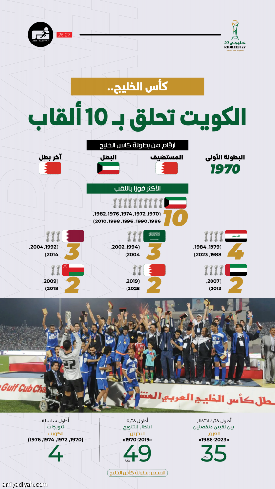 كأس الخليج.. 10 ألقاب تمنح الكويت الصدارة.. والبحرين بطلة بعد 49 عاما