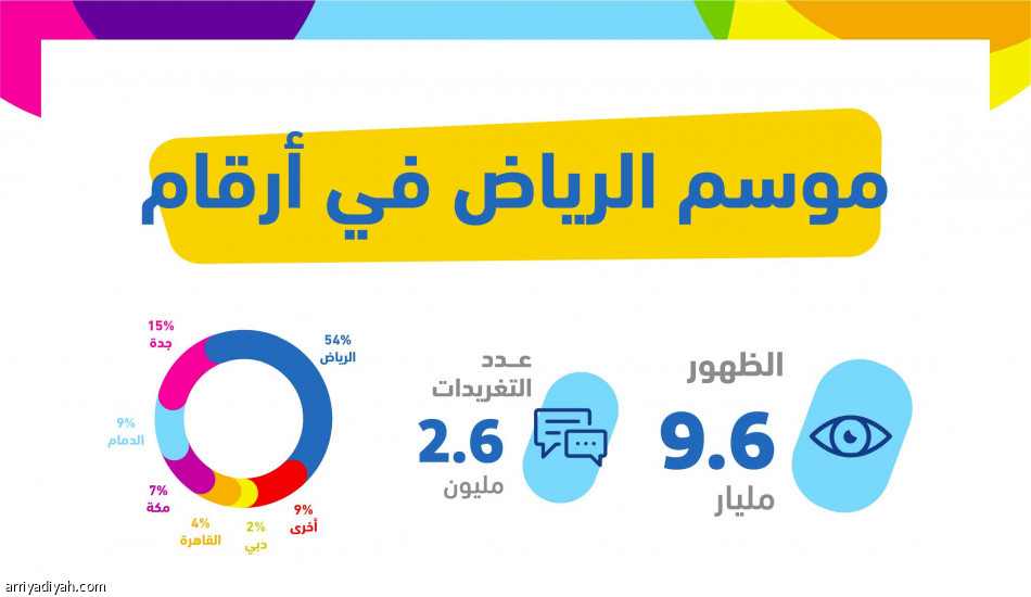 تغريدات تركي آل الشيخ تتجاوز ملياري مشاهدة