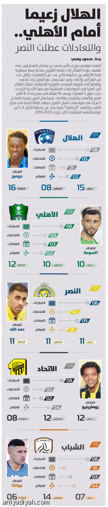 الهلال زعيما أمام الأهلي.. والتعادلات عطلت النصر