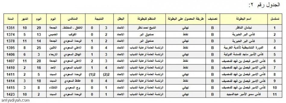 الاتحاد وصيف نتائج لجنة التوثيق يرفض النتائج ببيان تفصيلي