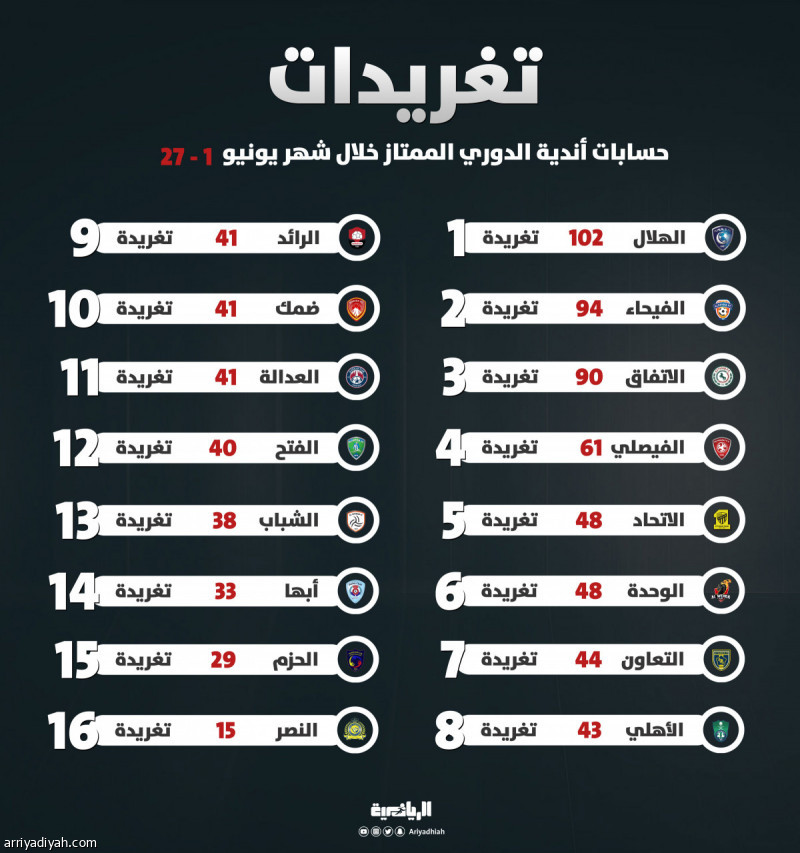 «15 تغريدة» تكشف حال النصر