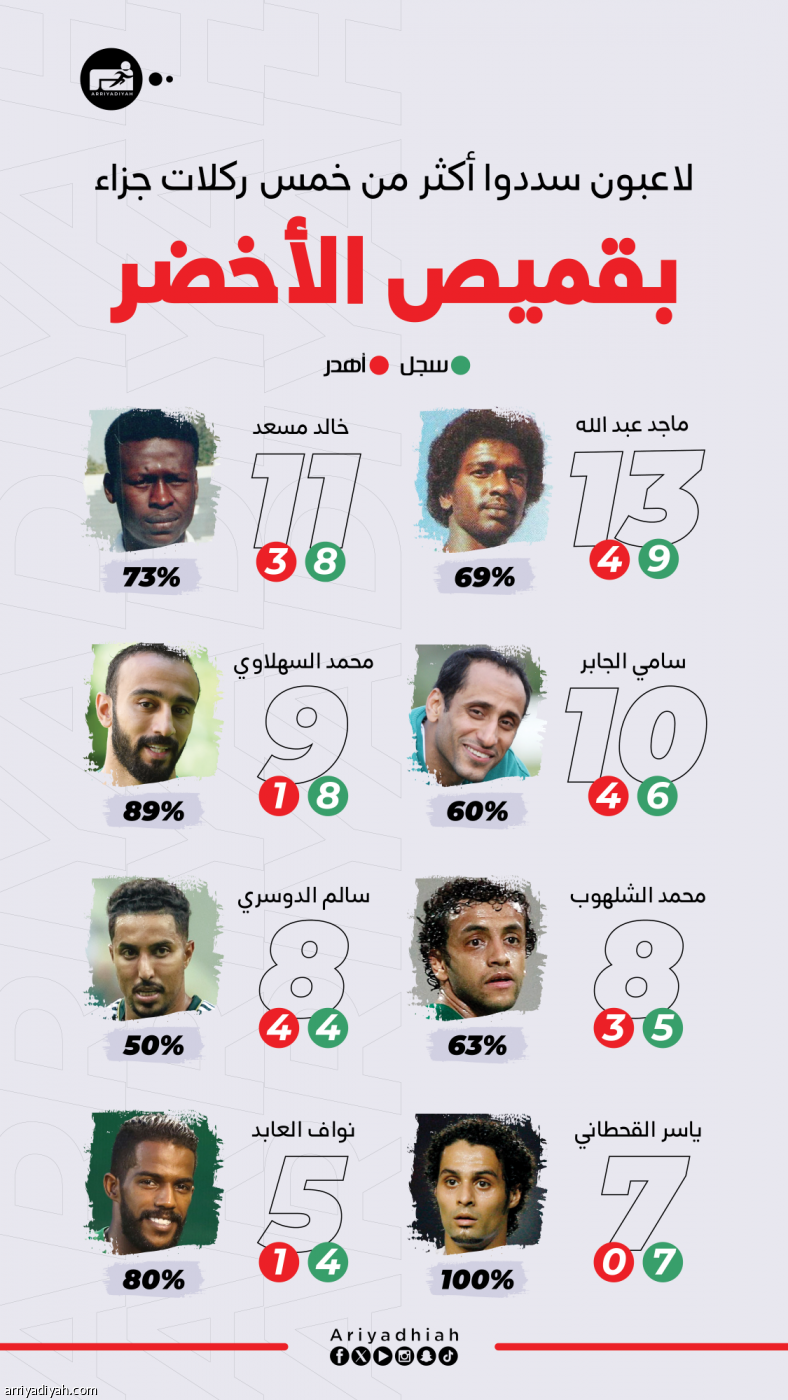 ماجد الأكثر.. القحطاني لا يهدر.. السهلاوي ثانيا.. والجابر سابعا