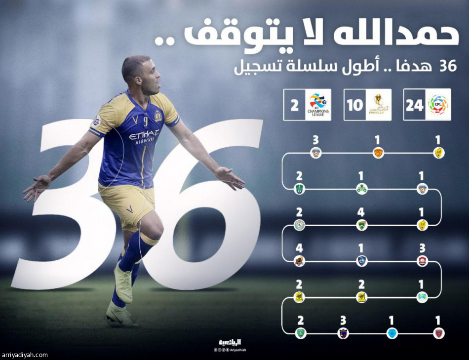 حمدالله لا يتوقف عن التسجيل.. 207 أيام و 36 هدفا