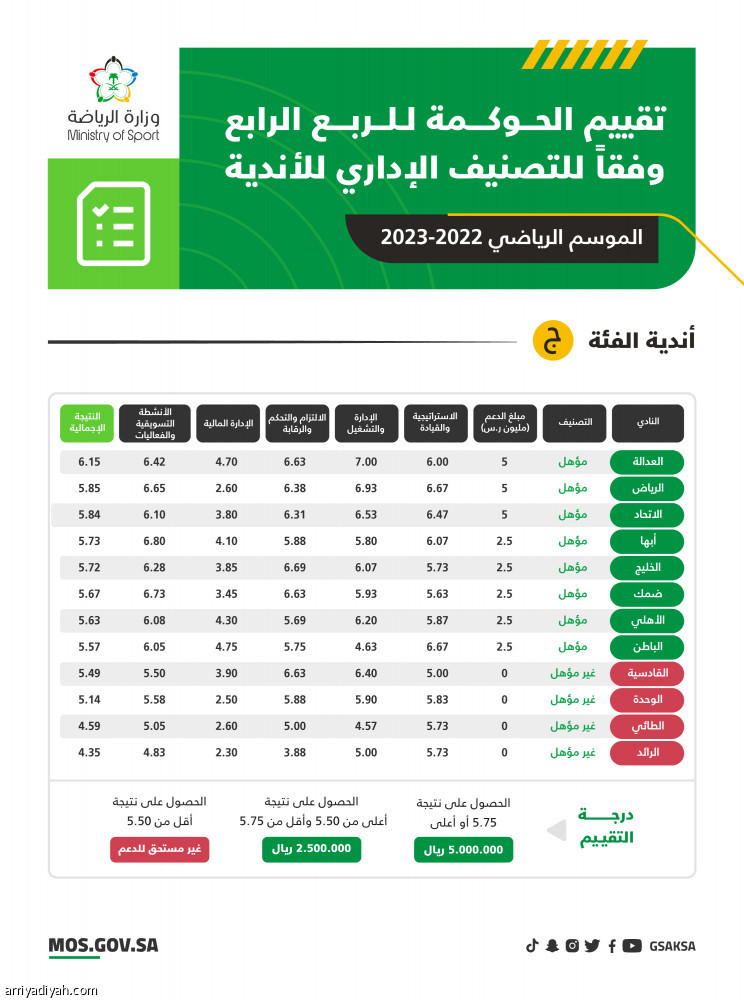 ما الأندية التي أخفقت في الحصول على دعم الحوكمة؟