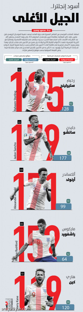 أسود إنجلترا..
الجيل الأغلى
