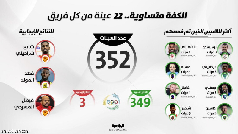 «المنشطات» تعرض حصيلة فحوصاتها.. 22 عينة من كل فريق