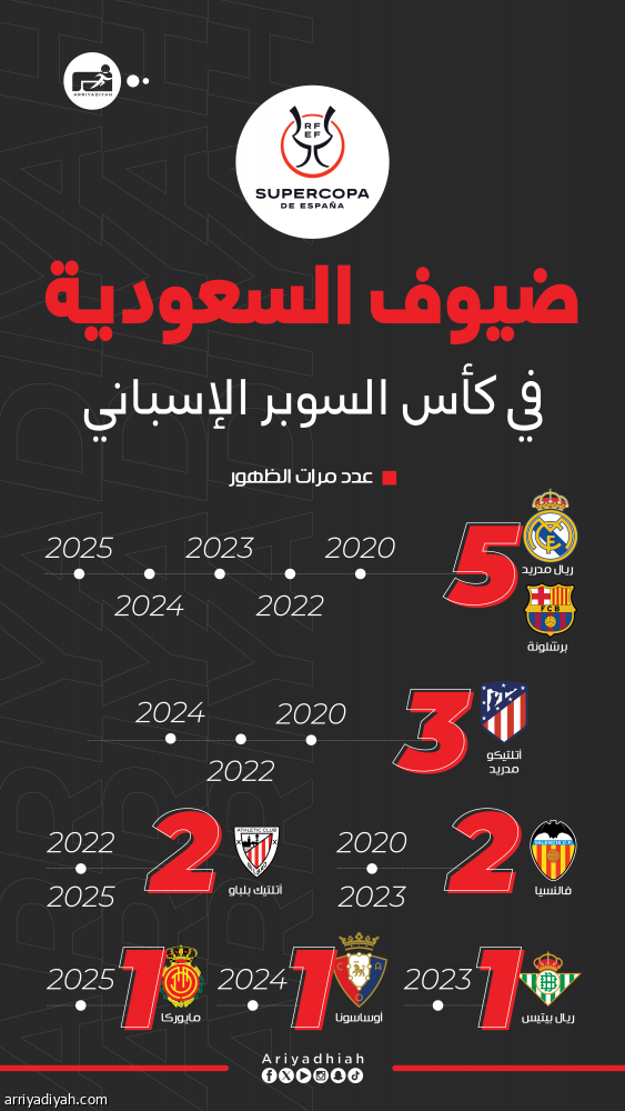 الريال والبرشا ثابتان.. ومايوركا الضيف الثامن