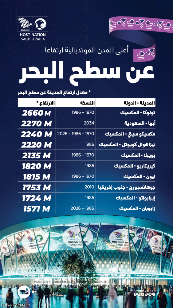 أبها.. ثاني أعلى المدن في تاريخ المونديال