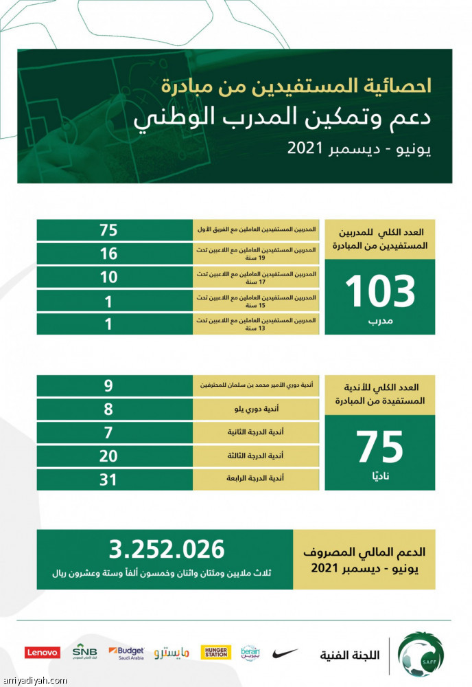 103 مدربين سعوديين يستفيدون من مبادرة الدعم والتمكين