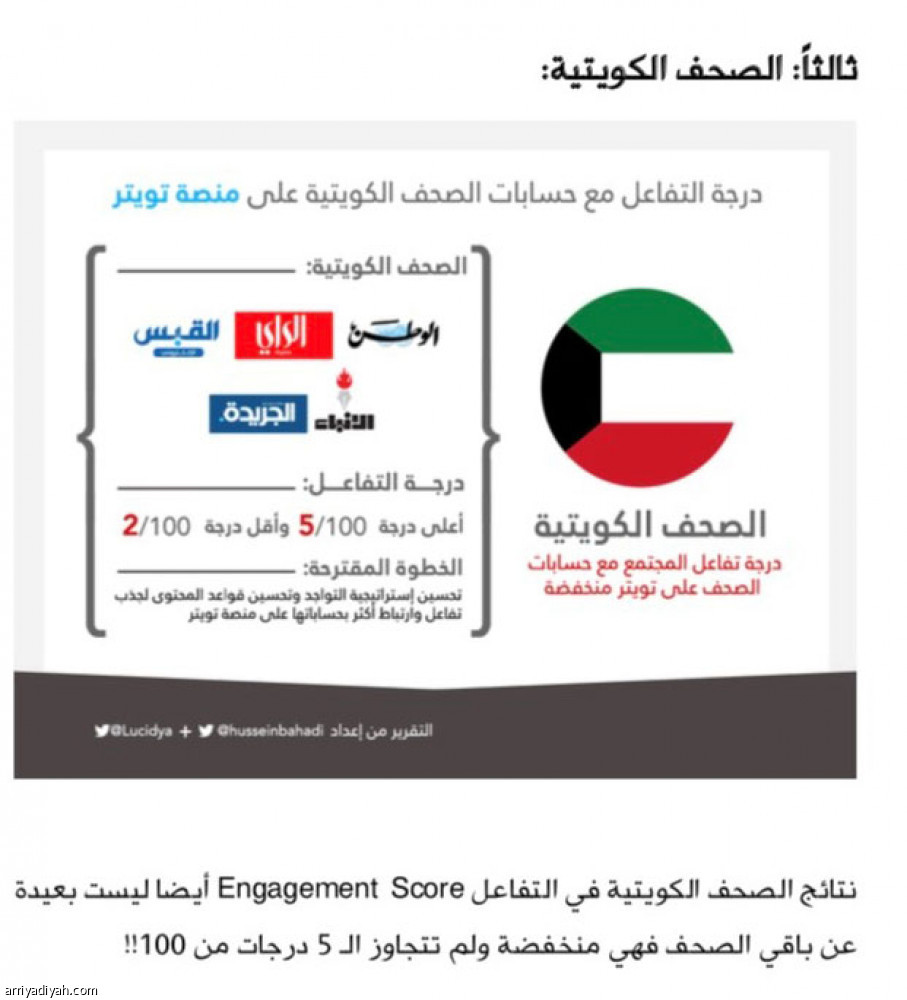 حسابات «الرياضية»
تتفوق في منصة تويتر