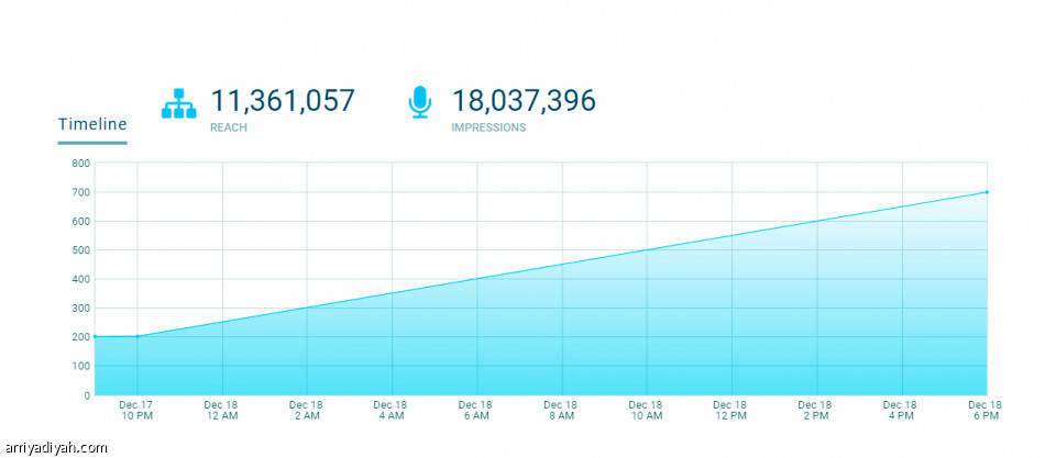 خسارة الهلال تثير 18 مليونا