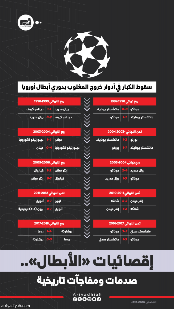 في أدوار خروج المغلوب.. أبطال أوروبا يسقطون أمام الصغار