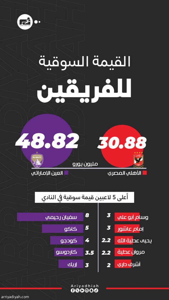 الأهلي والعين.. تفوق إماراتي في القيمة السوقية والمحترفين