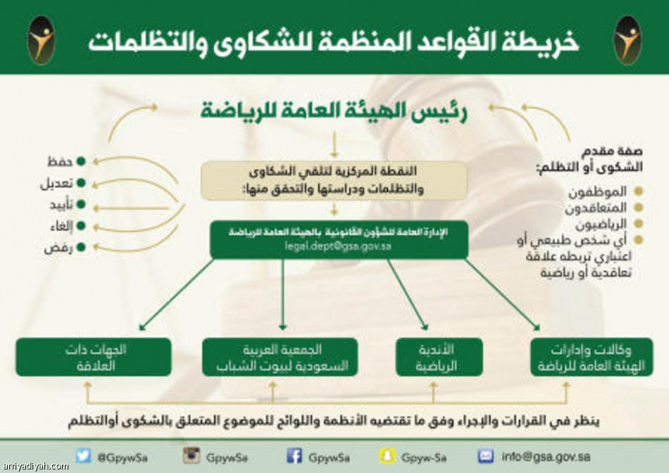 هيئة الرياضة تعلن القواعد المنظمة للشكاوى وآليات الفصل في المنازعات