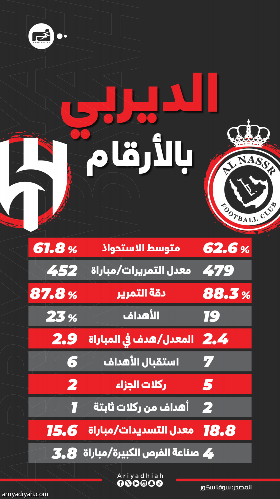 «الديربي» بالأرقام.. النصر الأكثر استحواذا.. والهلال الأقوى هجوما