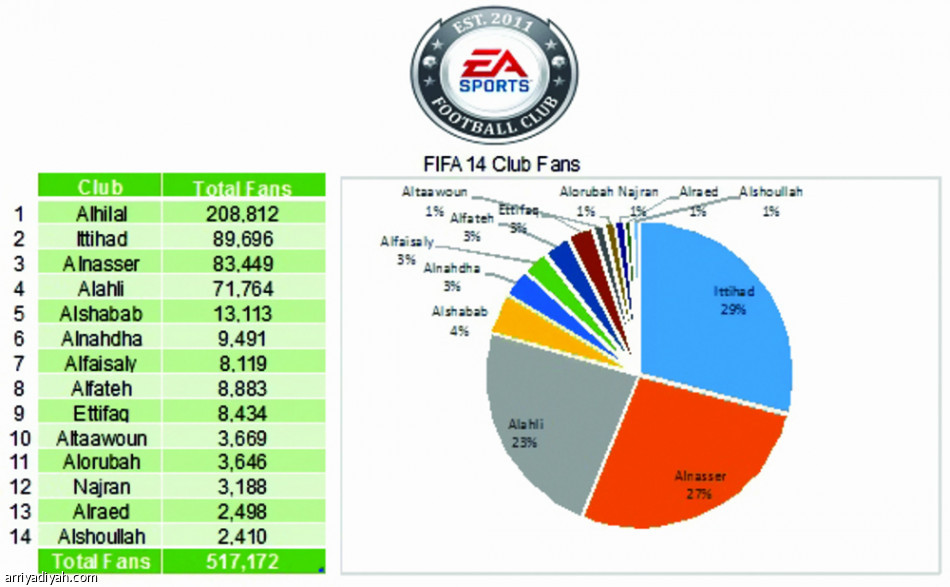 (FIFA 14) للسعوديين : الهلال أكثر