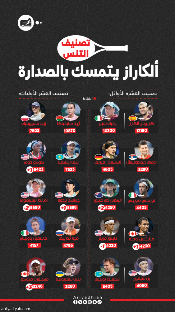 مينور يتقدم.. وفيكتوريا تدخل الـ 10