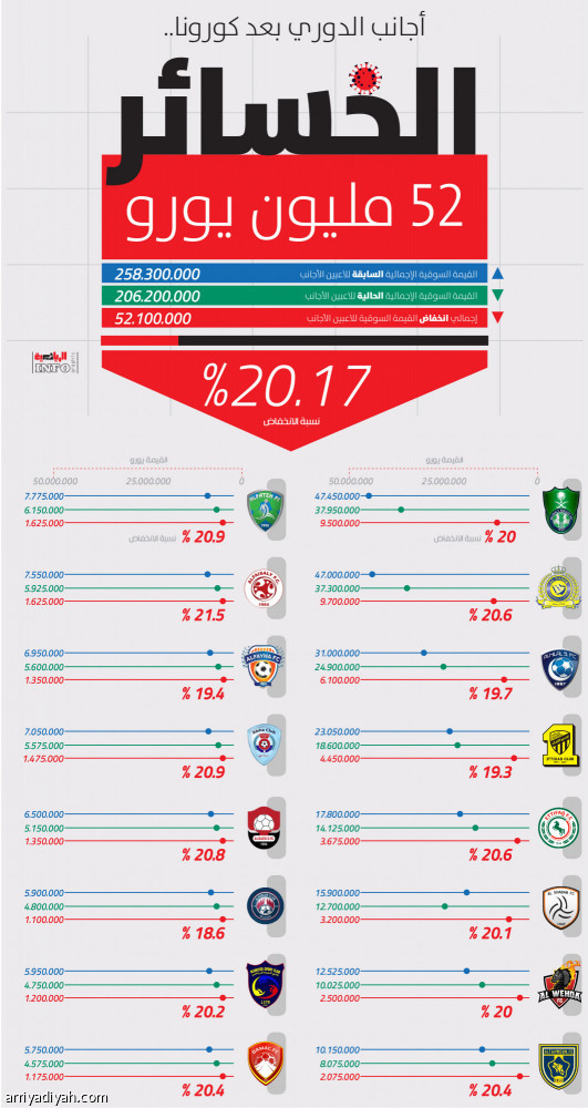 أجانب الدوري بعد كورونا.. الخسائر 52 مليون يورو