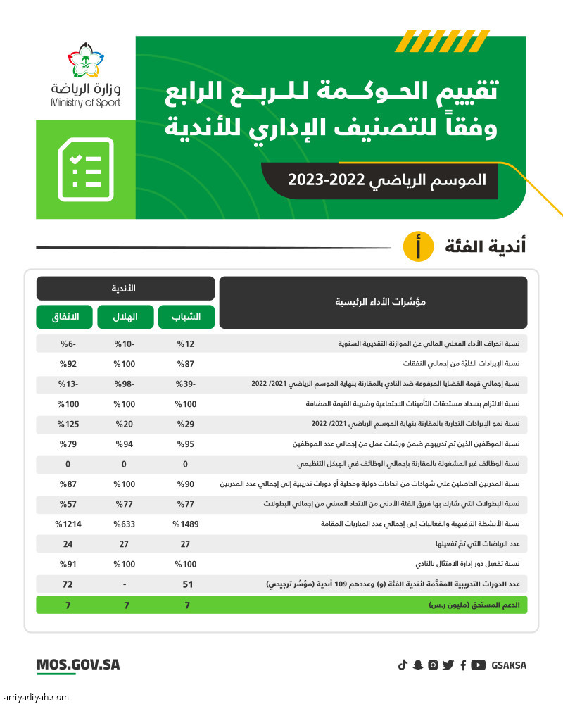 ما الأندية التي أخفقت في الحصول على دعم الحوكمة؟