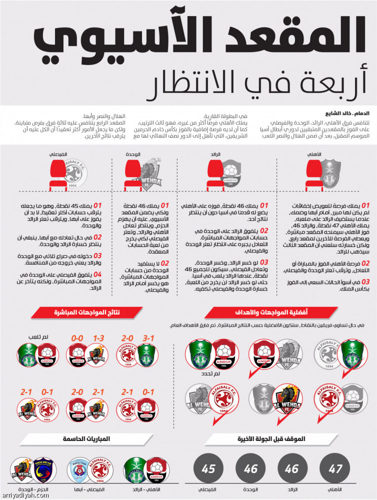 المقعد الآسيوي أربعة في الانتظار