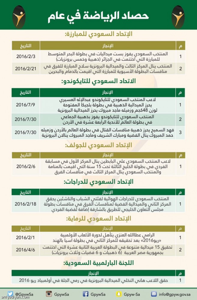 رياضة الوطن في عام.. الكلمة لـ 