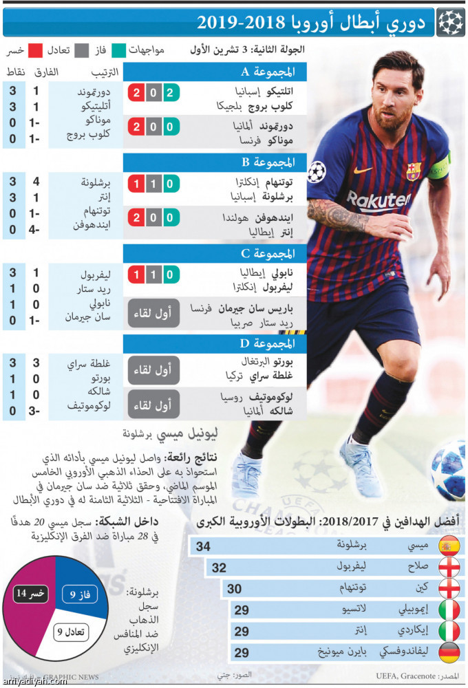 اليوم..
دوري الأبطال بين التأكيد والتعويض