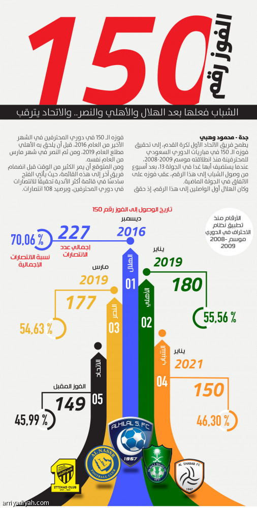 الفوز رقم 150