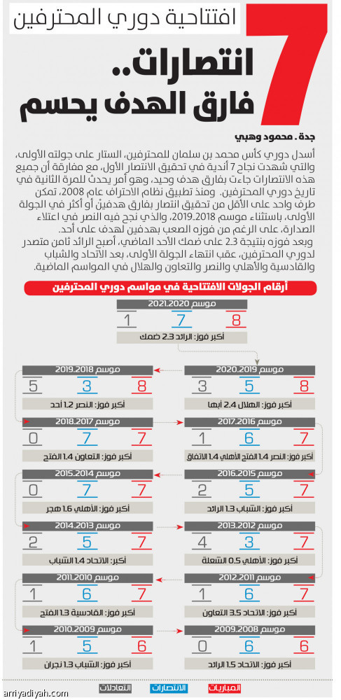 افتتاحية دوري المحترفين 7 انتصارات.. فارق الهدف يحسم