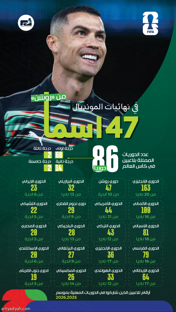 الدوري السعودي السادس على مستوى العالم