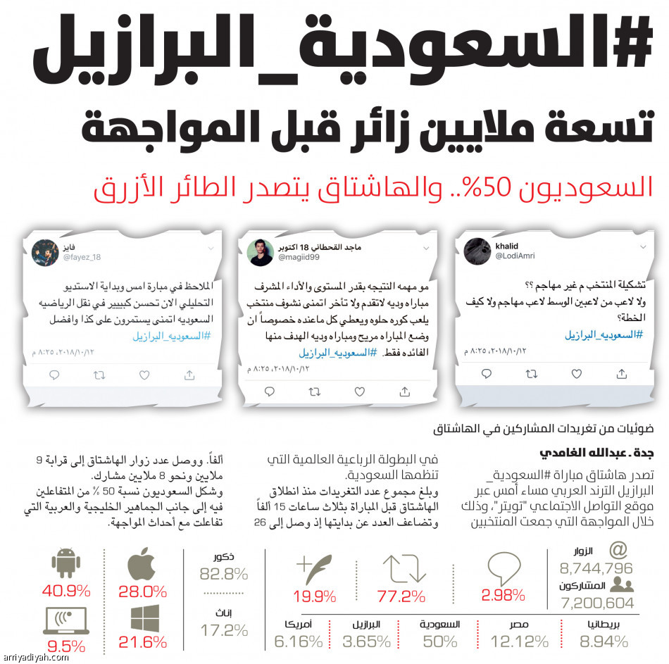 منيرة تكتسح 
أرقام سوبر كلاسيكو