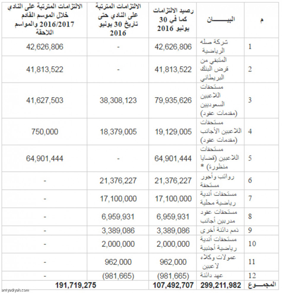 بيان الحصر الرسمي من الهيئة العامة للرياضة : ديون الاتحاد 299 مليون