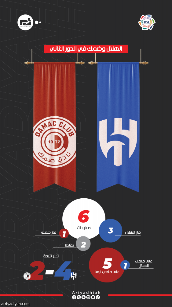 الدور الثاني.. 3 انتصارات هلالية وضمك يخطف الأول في أبها