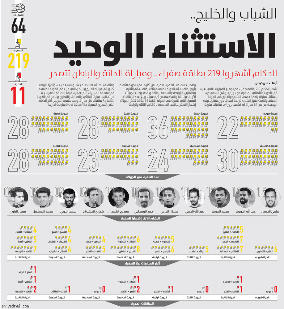 الشباب والخليج..
الاستثناء الوحيد