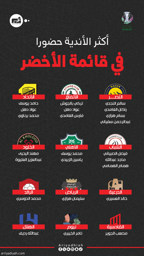 الأكثر حضورا في قائمة الأخضر