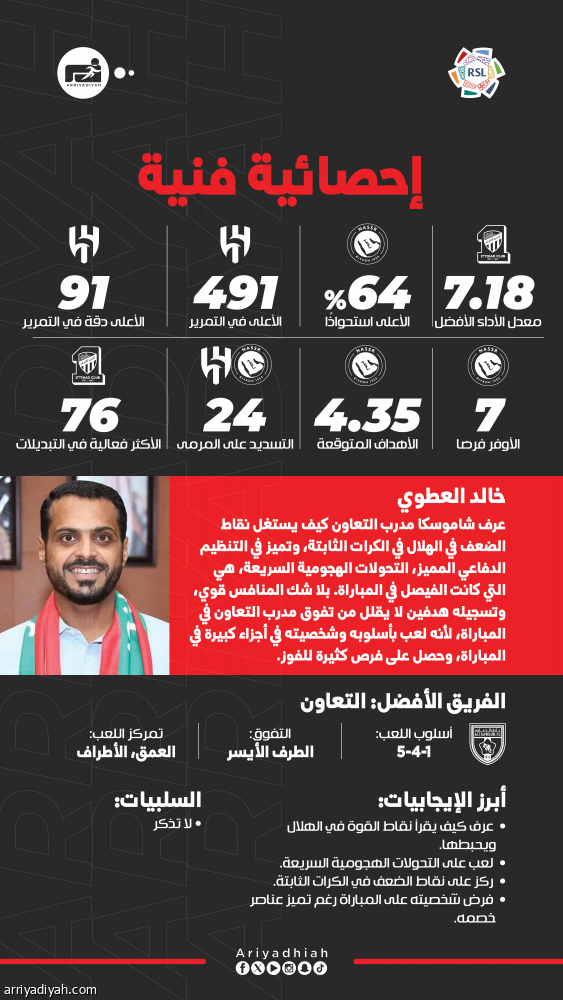 تفوق على المنتصرين.. قوة الشخصية ترجح كفة شاموسكا – مشاهير