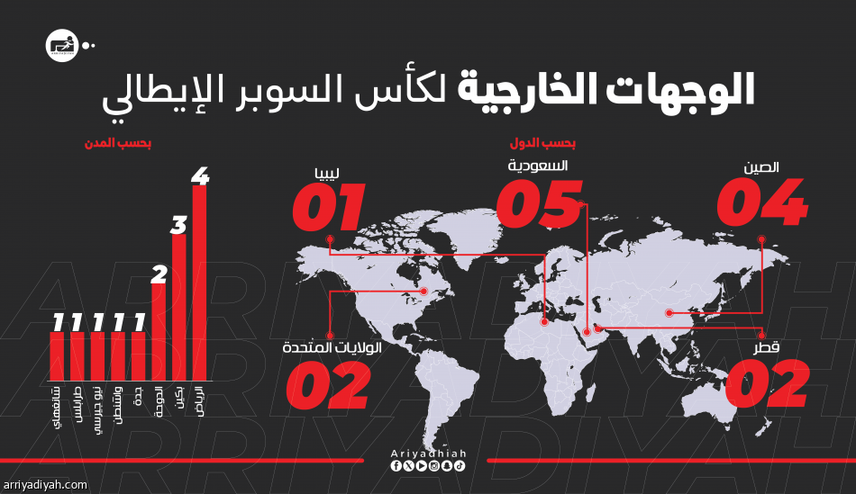 السوبر الإيطالي.. السعودية تتجاوز الصين بأكبر مسرح خارجي