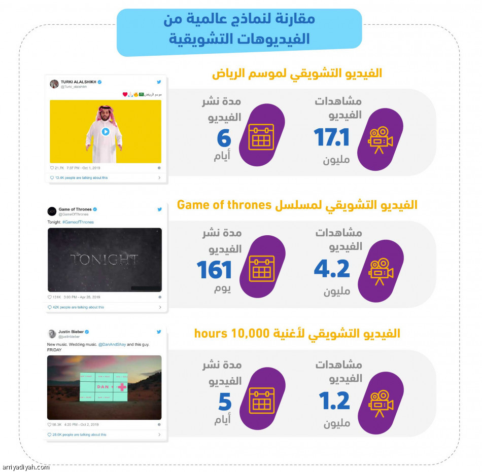 تغريدات تركي آل الشيخ تتجاوز ملياري مشاهدة