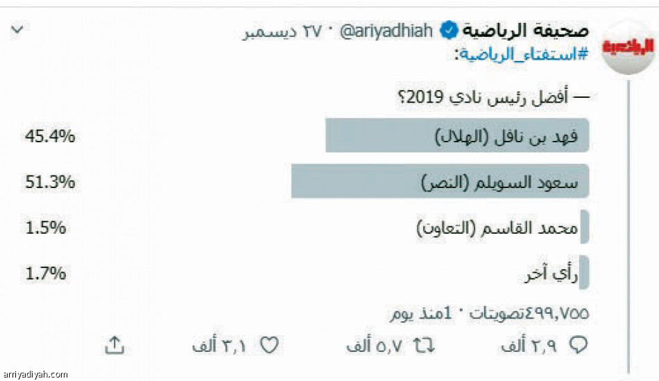 استفتاءات «الرياضية» ..
مليون صوت