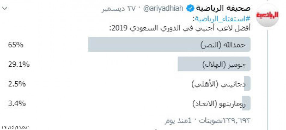 استفتاءات «الرياضية» ..
مليون صوت