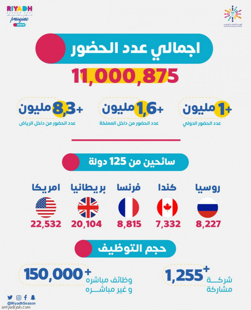 موسم الرياض يتخطى حاجز الـ11 مليون زائر