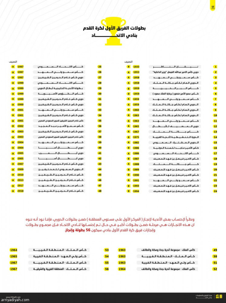 الاتحاد يوثق بطولاته.. 56 على ثلاث فئات