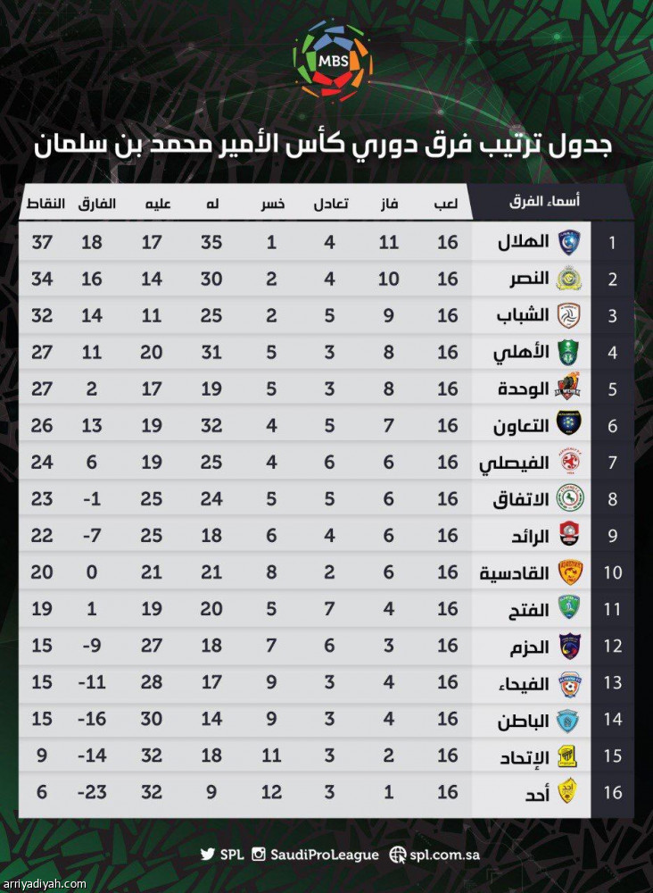 جدول ترتيب فرق دوري كأس محمد بن سلمان للمحترفين