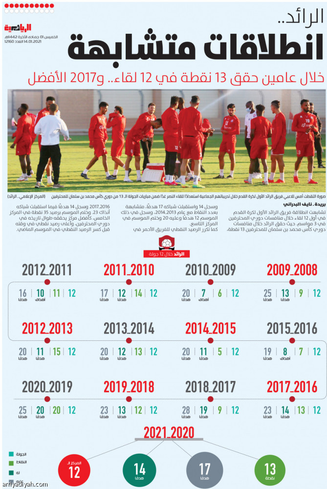 الرائد..
انطلاقات متشابهة