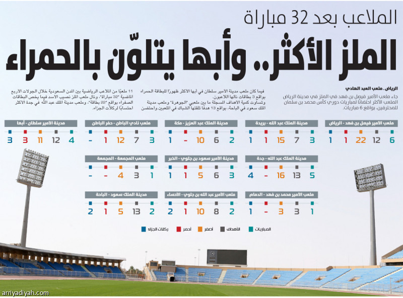 الملاعب بعد 32 مباراة
الملز الأكثر.. وأبها يتلوّن بالحمراء