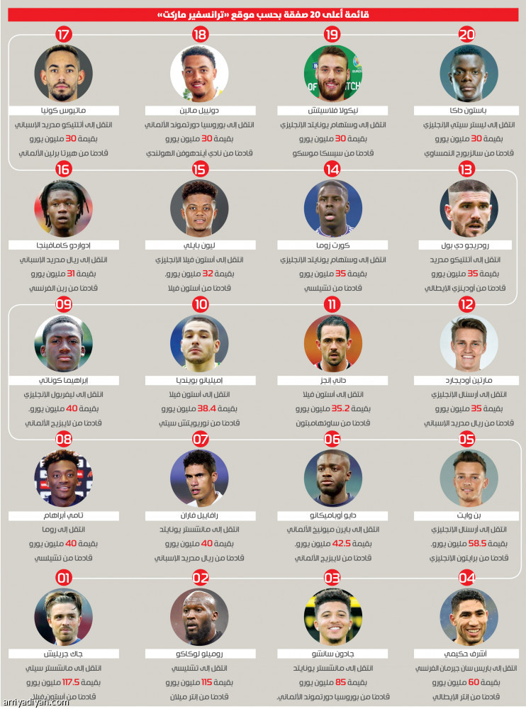 سيطرة إنجليزية
على القائمة الأغلى