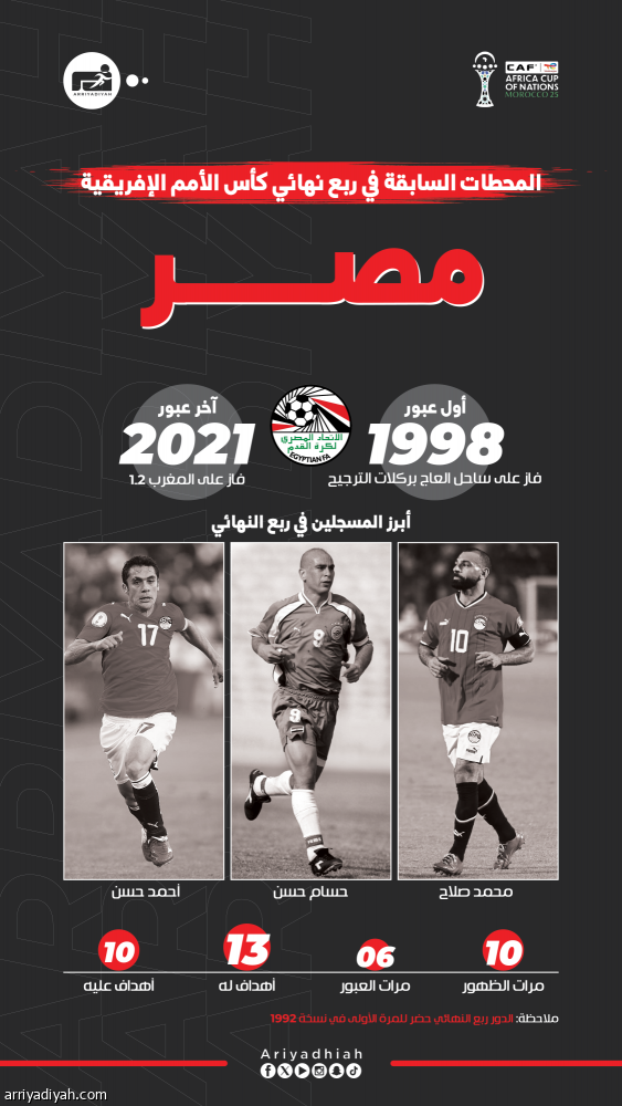 مصر.. علامة كاملة منذ 2006