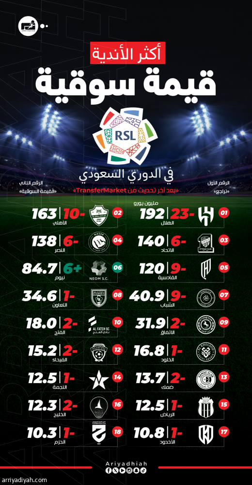أكثر الأندية قيمة سوقية في الدوري السعودي