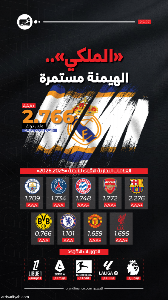 بـ2.76 مليار.. الريال أقوى علامة تجارية
