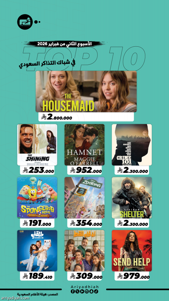 The Housemaid.. يتصدر شباك التذاكر السعودي